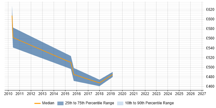 Contractor daily rate distribution trend for Payments Analyst job vacancies in the North East