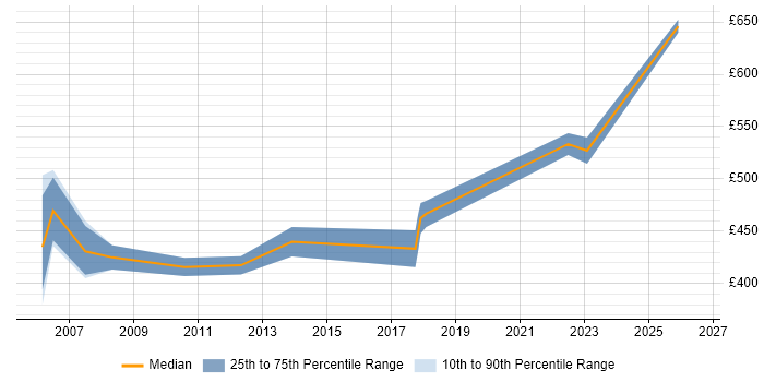 Contractor daily rate distribution trend for Payroll Consultant job vacancies in the North East