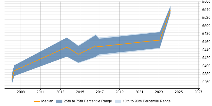 Contractor daily rate distribution trend for Payroll Manager job vacancies in the North East