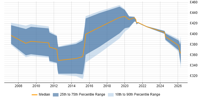 Contractor daily rate distribution trend for jobs in the North East citing Performance Analysis