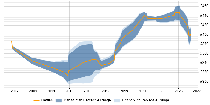 Contractor daily rate distribution trend for Performance Analyst job vacancies in the North East