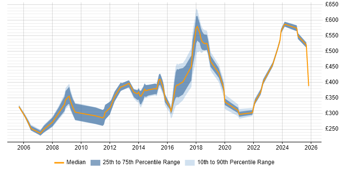 Contractor daily rate distribution trend for jobs in the North East citing Performance Management