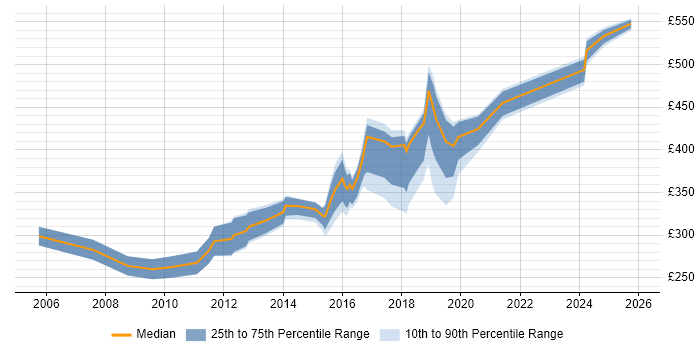 Contractor daily rate distribution trend for jobs in the North East citing Performance Monitoring