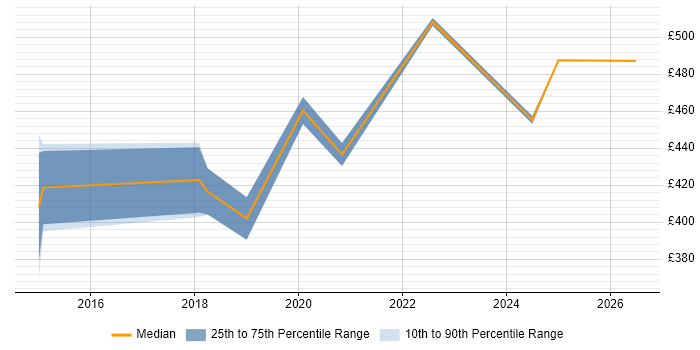 Contractor daily rate distribution trend for jobs in the North East citing Performance Optimisation