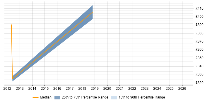 Contractor daily rate distribution trend for Performance Specialist job vacancies in the North East