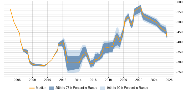 Contractor daily rate distribution trend for jobs in the North East citing Performance Testing Contractor daily rate distribution trend for jobs in the North East citing Performance Testing