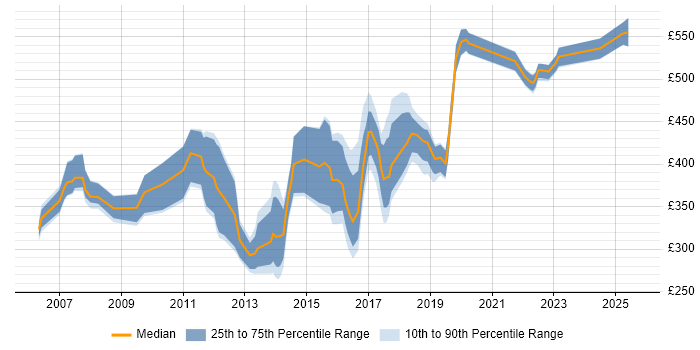 Contractor daily rate distribution trend for jobs in the North East citing Performance Tuning Contractor daily rate distribution trend for jobs in the North East citing Performance Tuning
