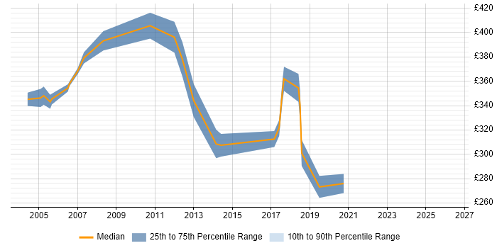 Contractor daily rate distribution trend for jobs in the North East citing Pharmaceutical