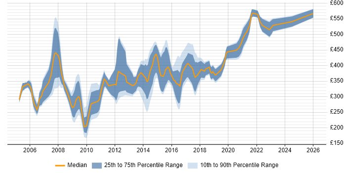 Contractor daily rate distribution trend for jobs in the North East citing PL/SQL