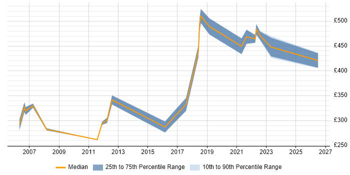 Contractor daily rate distribution trend for jobs in the North East citing Planning and Forecasting