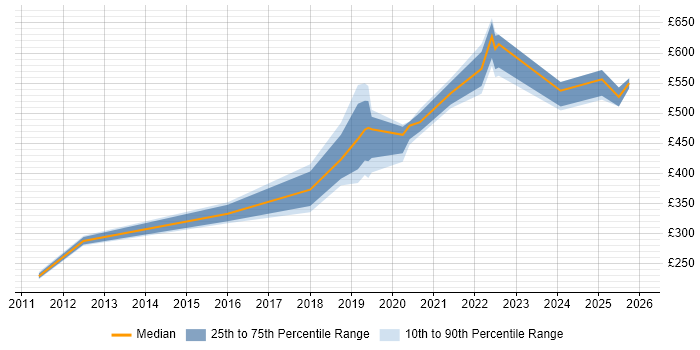 Contractor daily rate distribution trend for Platform Engineer job vacancies in the North East