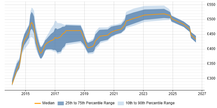 Contractor daily rate distribution trend for jobs in the North East citing Play Framework