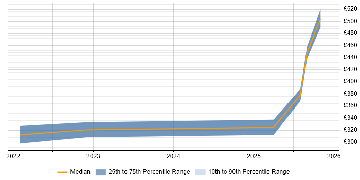 Contractor daily rate distribution trend for jobs in the North East citing Playwright