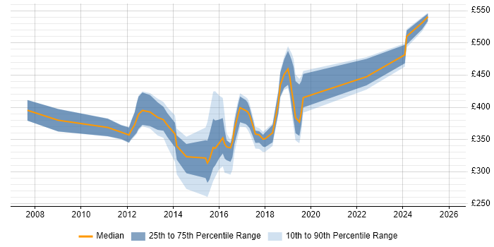 Contractor daily rate distribution trend for jobs in the North East citing PMI Certification