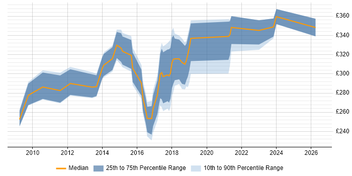 Contractor daily rate distribution trend for PMO Analyst job vacancies in the North East