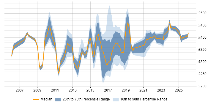Contractor daily rate distribution trend for jobs in the North East citing PMO