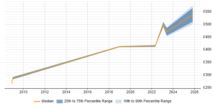 Contractor daily rate distribution trend for jobs in the North East citing Police