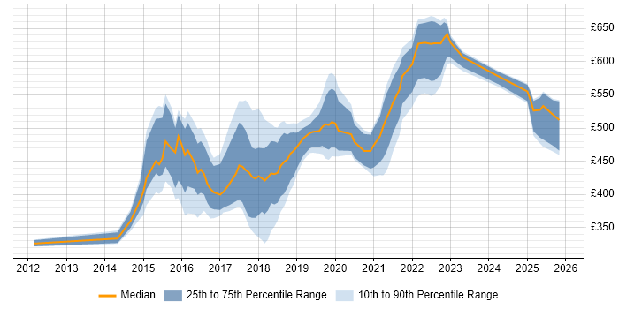 Contractor daily rate distribution trend for jobs in the North East citing PostgreSQL