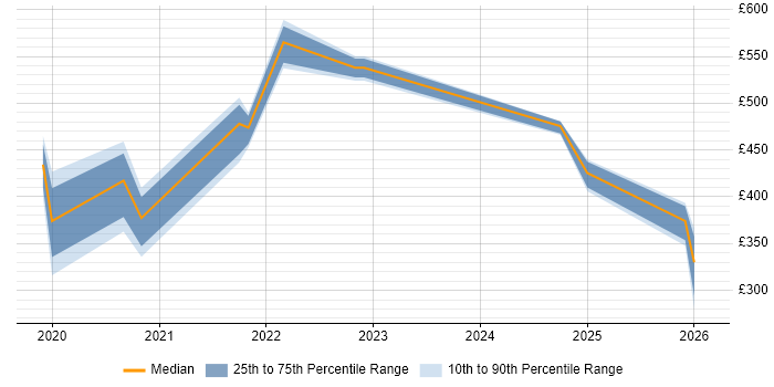 Contractor daily rate distribution trend for jobs in the North East citing Power Automate