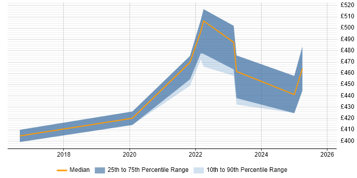 Contractor daily rate distribution trend for Power BI Developer job vacancies in the North East