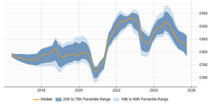 Contractor daily rate distribution trend for jobs in the North East citing Power Platform