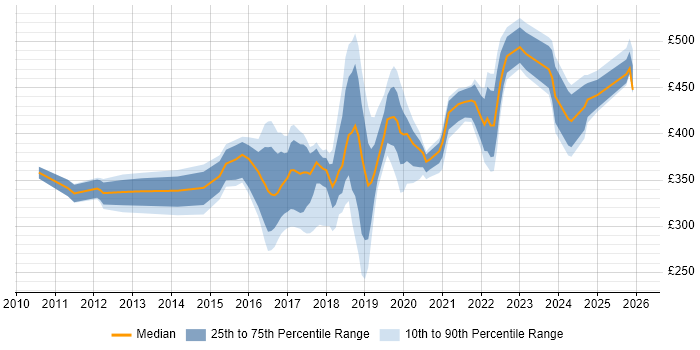 Contractor daily rate distribution trend for jobs in the North East citing PowerShell