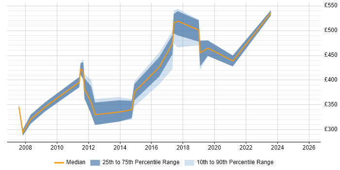 Contractor daily rate distribution trend for jobs in the North East citing Presales