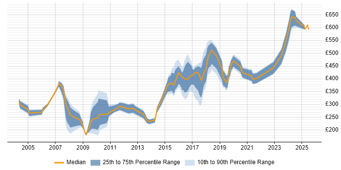 Contractor daily rate distribution trend for jobs in the North East citing Presentation Skills Contractor daily rate distribution trend for jobs in the North East citing Presentation Skills