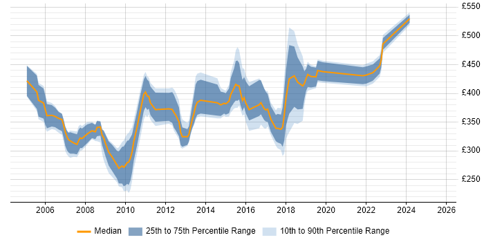 Contractor daily rate distribution trend for jobs in the North East citing PRINCE2 Certification