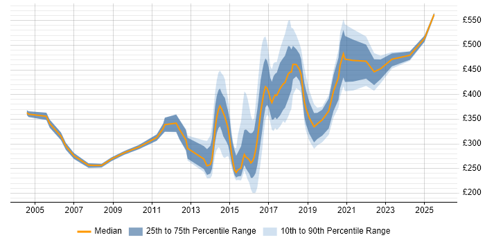 Contractor daily rate distribution trend for jobs in the North East citing Problem Management