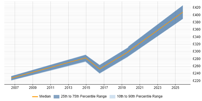Contractor daily rate distribution trend for Problem Manager job vacancies in the North East