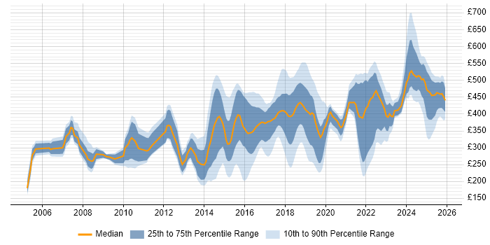 Contractor daily rate distribution trend for jobs in the North East citing Problem-Solving