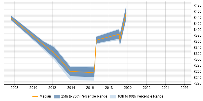 Contractor daily rate distribution trend for jobs in the North East citing ProC