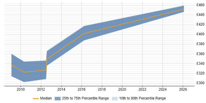 Contractor daily rate distribution trend for jobs in the North East citing Process Architecture