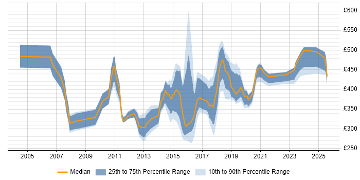 Contractor daily rate distribution trend for jobs in the North East citing Process Improvement Contractor daily rate distribution trend for jobs in the North East citing Process Improvement