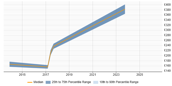 Contractor daily rate distribution trend for Procurement Analyst job vacancies in the North East