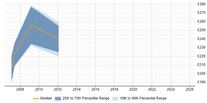 Contractor daily rate distribution trend for Procurement Officer job vacancies in the North East