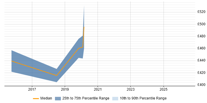 Contractor daily rate distribution trend for Product Analyst job vacancies in the North East