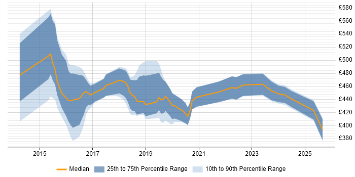 Contractor daily rate distribution trend for jobs in the North East citing Product Backlog