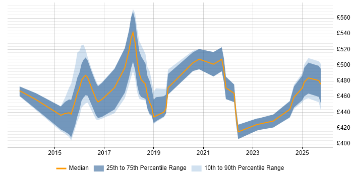 Contractor daily rate distribution trend for jobs in the North East citing Product Management Contractor daily rate distribution trend for jobs in the North East citing Product Management