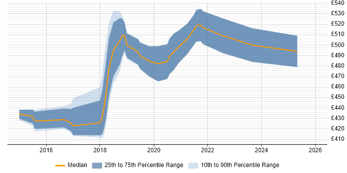 Contractor daily rate distribution trend for Product Owner job vacancies in the North East