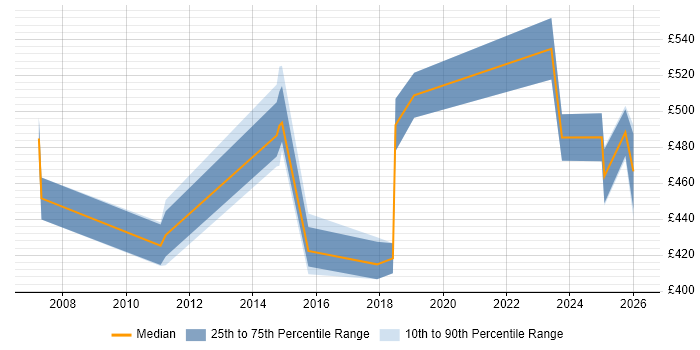 Contractor daily rate distribution trend for jobs in the North East citing Product Requirements
