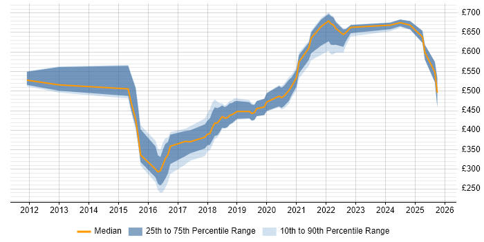 Contractor daily rate distribution trend for jobs in the North East citing Product Roadmap