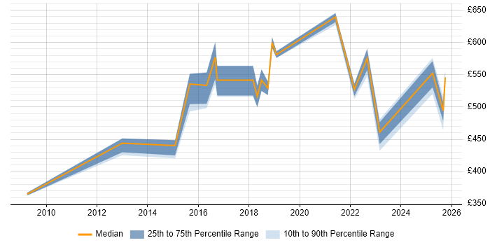 Contractor daily rate distribution trend for jobs in the North East citing Product Strategy Contractor daily rate distribution trend for jobs in the North East citing Product Strategy