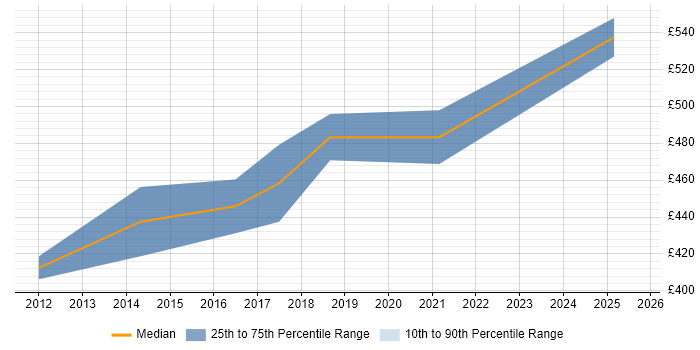 Contractor daily rate distribution trend for jobs in the North East citing Production Planning