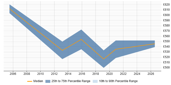Contractor daily rate distribution trend for Programme Delivery Manager job vacancies in the North East