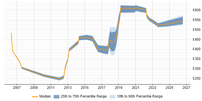 Contractor daily rate distribution trend for jobs in the North East citing Programme Delivery