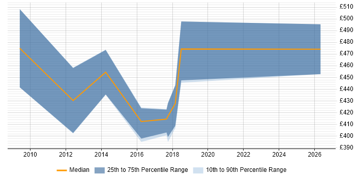 Contractor daily rate distribution trend for jobs in the North East citing Programme Governance