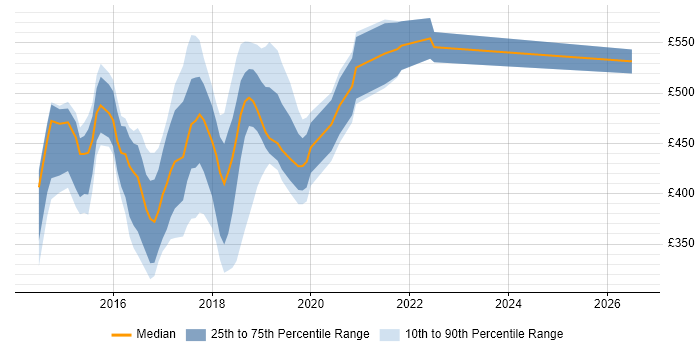 Contractor daily rate distribution trend for jobs in the North East citing Progress Chef