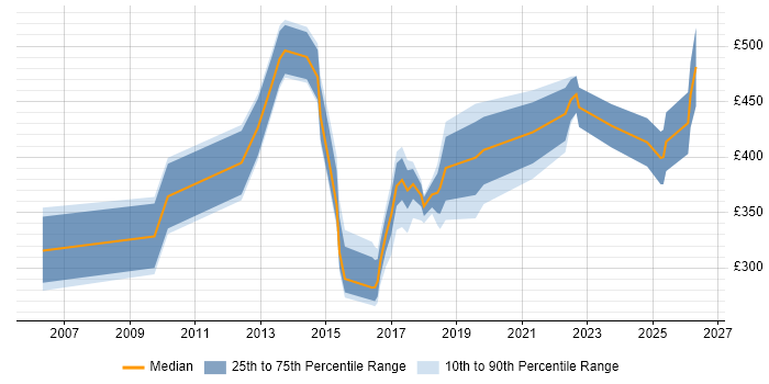 Contractor daily rate distribution trend for jobs in the North East citing Project Governance